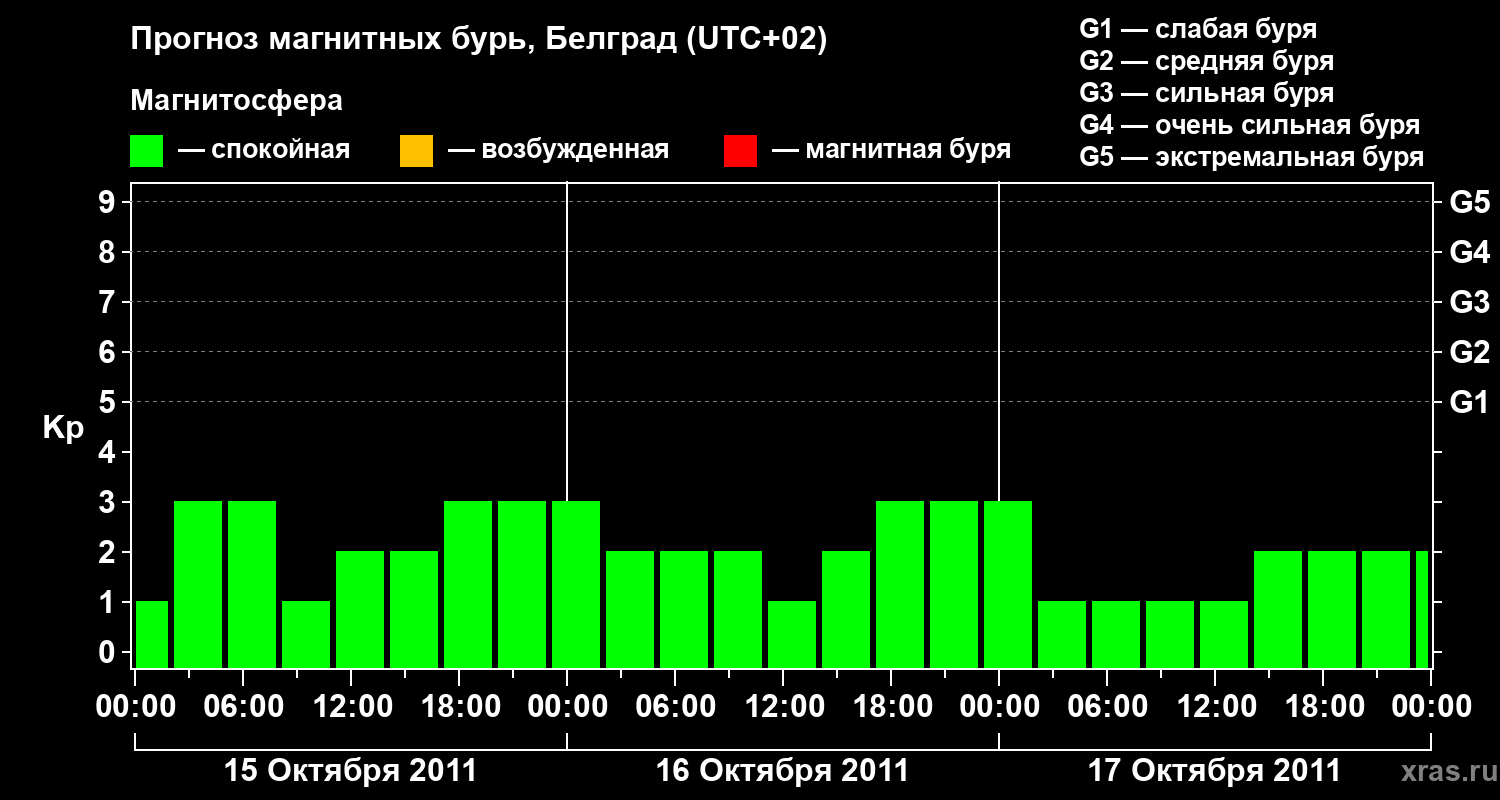Прогноз геомагнитного индекса&nbsp;Kp