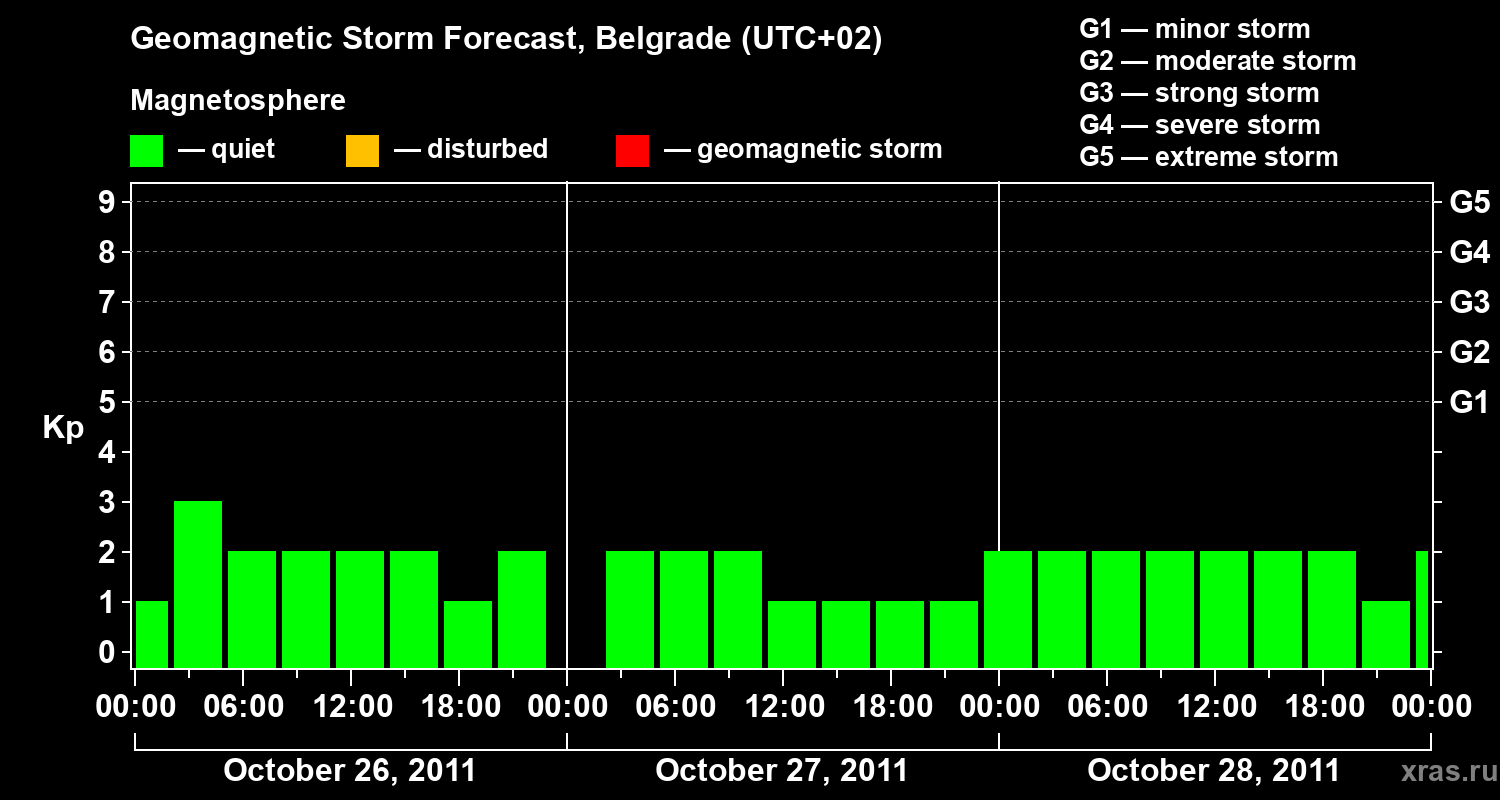 Forecast of the geomagnetic index&nbsp;Kp