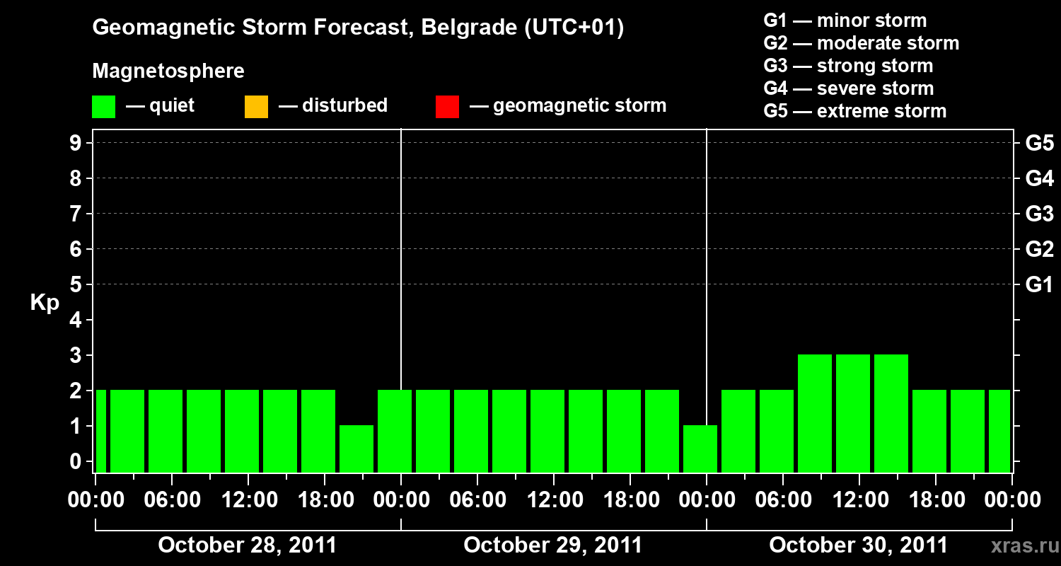 Forecast of the geomagnetic index&nbsp;Kp