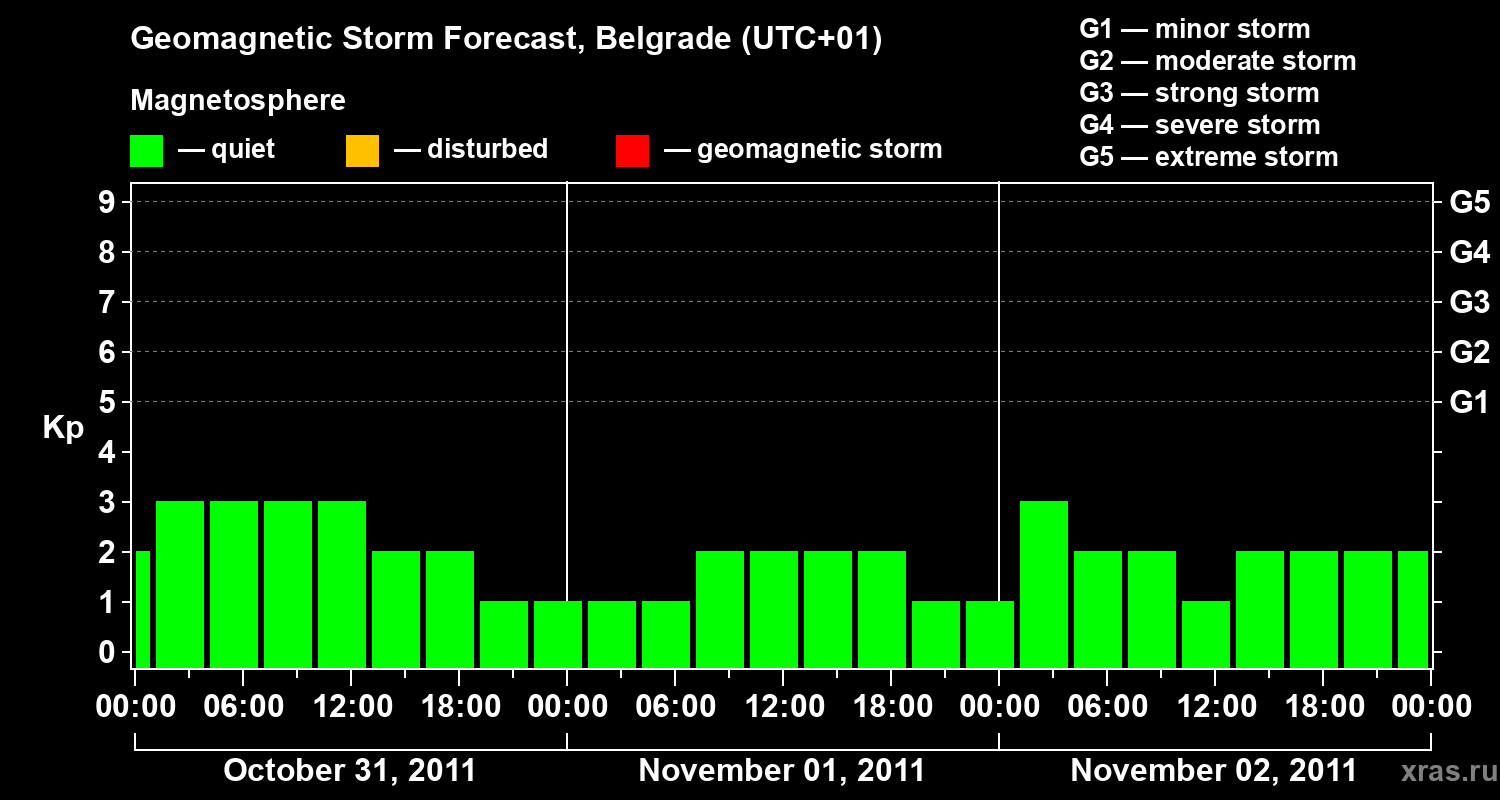 Forecast of the geomagnetic index&nbsp;Kp