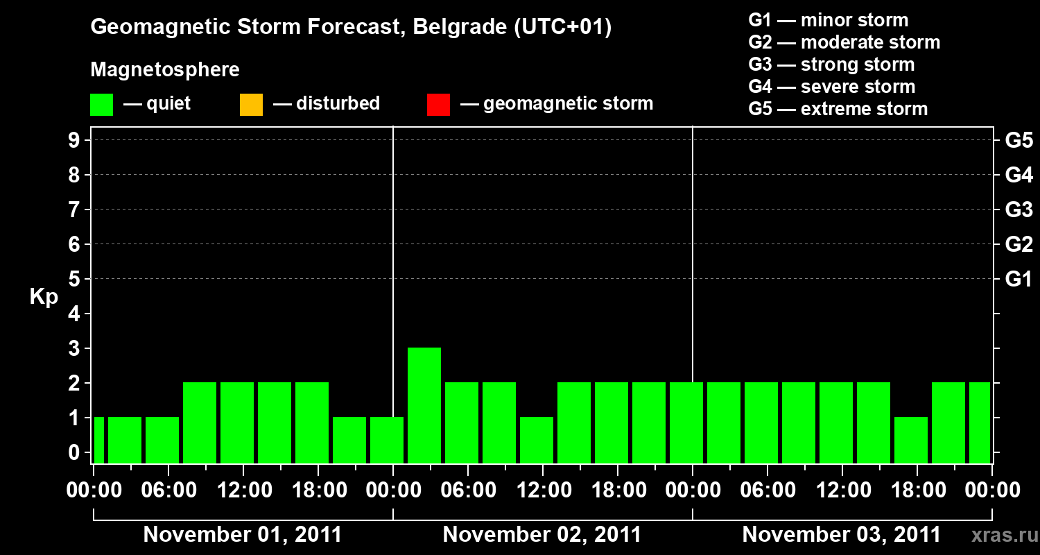Forecast of the geomagnetic index&nbsp;Kp
