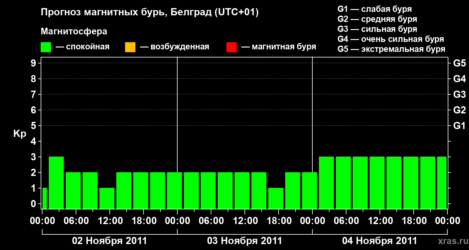 Прогноз геомагнитного индекса&nbsp;Kp