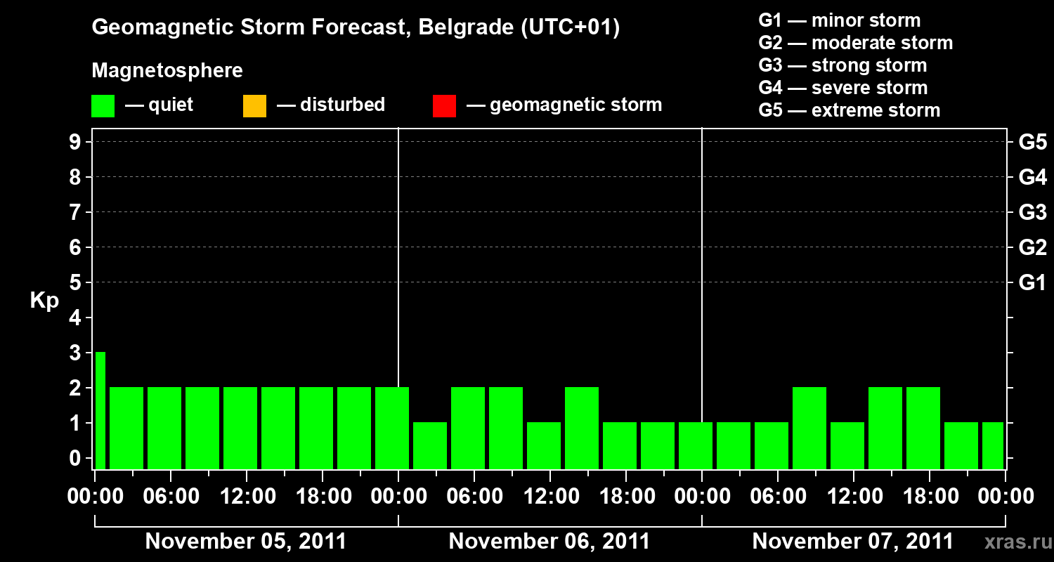 Forecast of the geomagnetic index&nbsp;Kp
