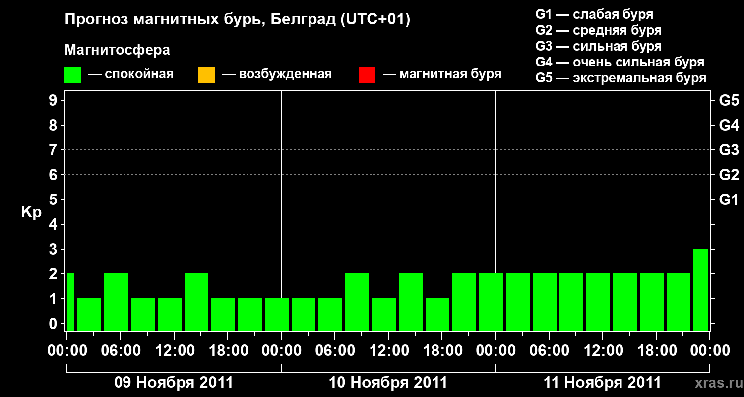 Прогноз геомагнитного индекса&nbsp;Kp