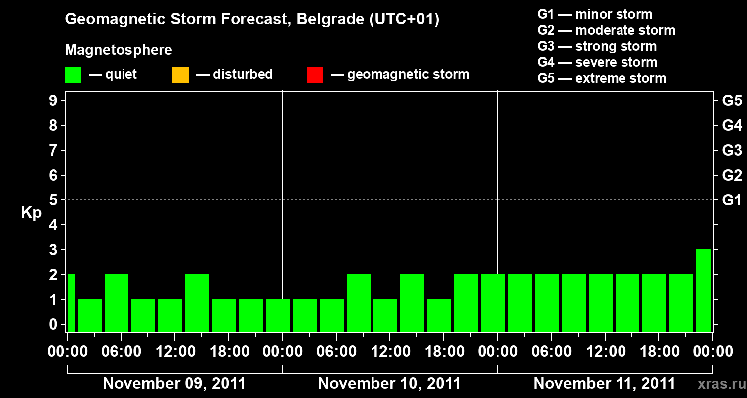 Forecast of the geomagnetic index&nbsp;Kp
