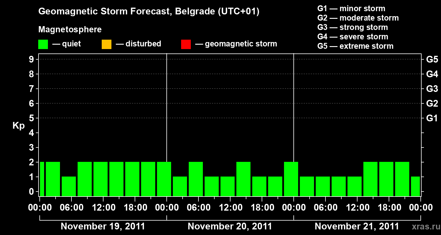Forecast of the geomagnetic index&nbsp;Kp