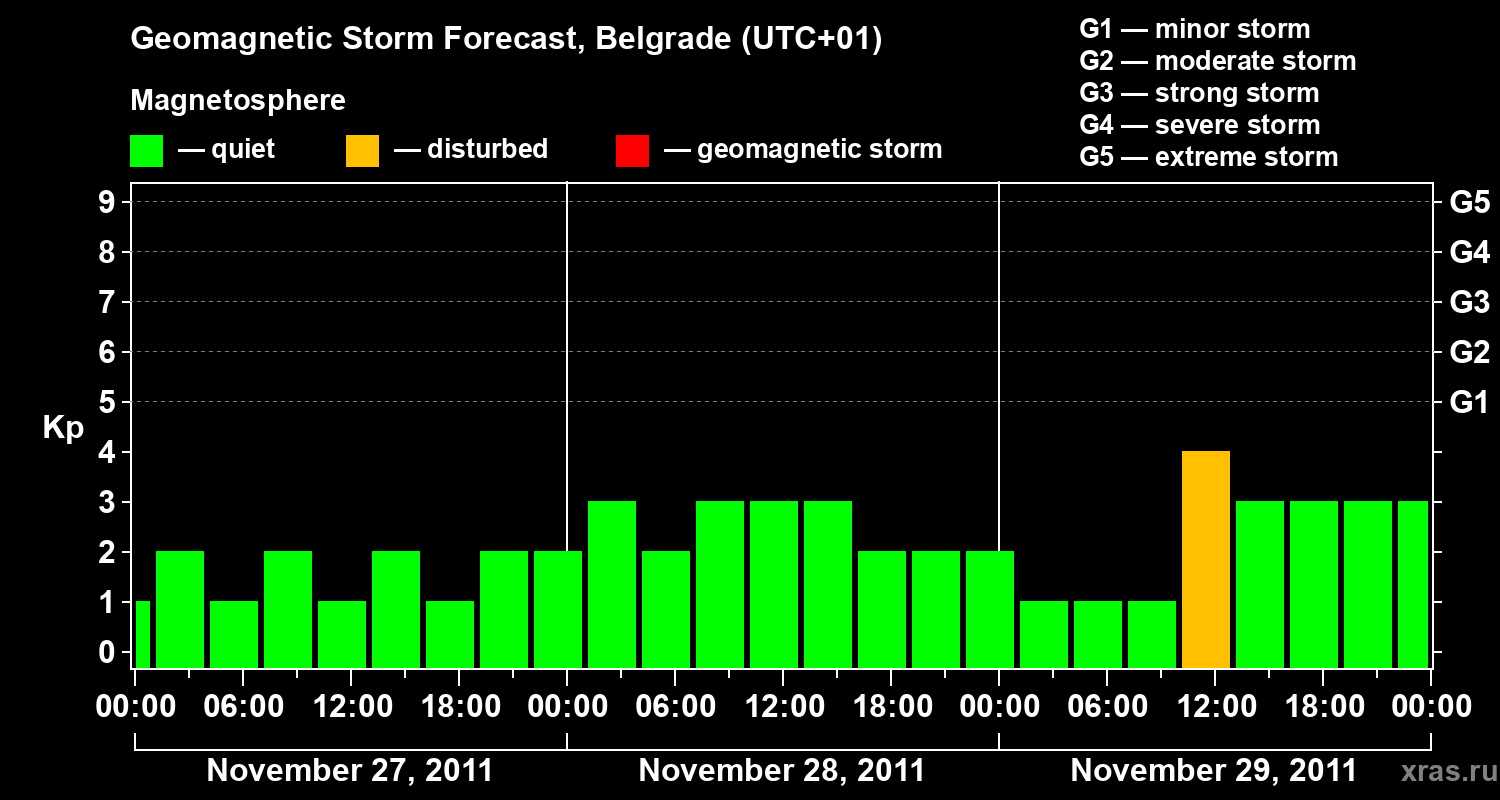 Forecast of the geomagnetic index&nbsp;Kp