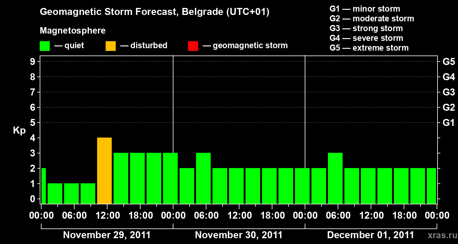 Forecast of the geomagnetic index&nbsp;Kp