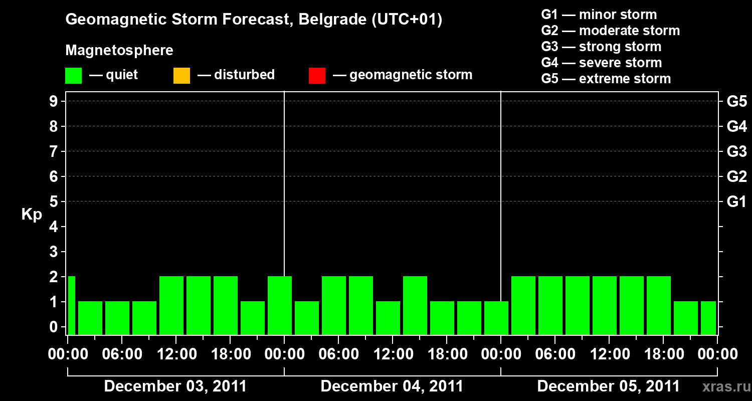 Forecast of the geomagnetic index&nbsp;Kp