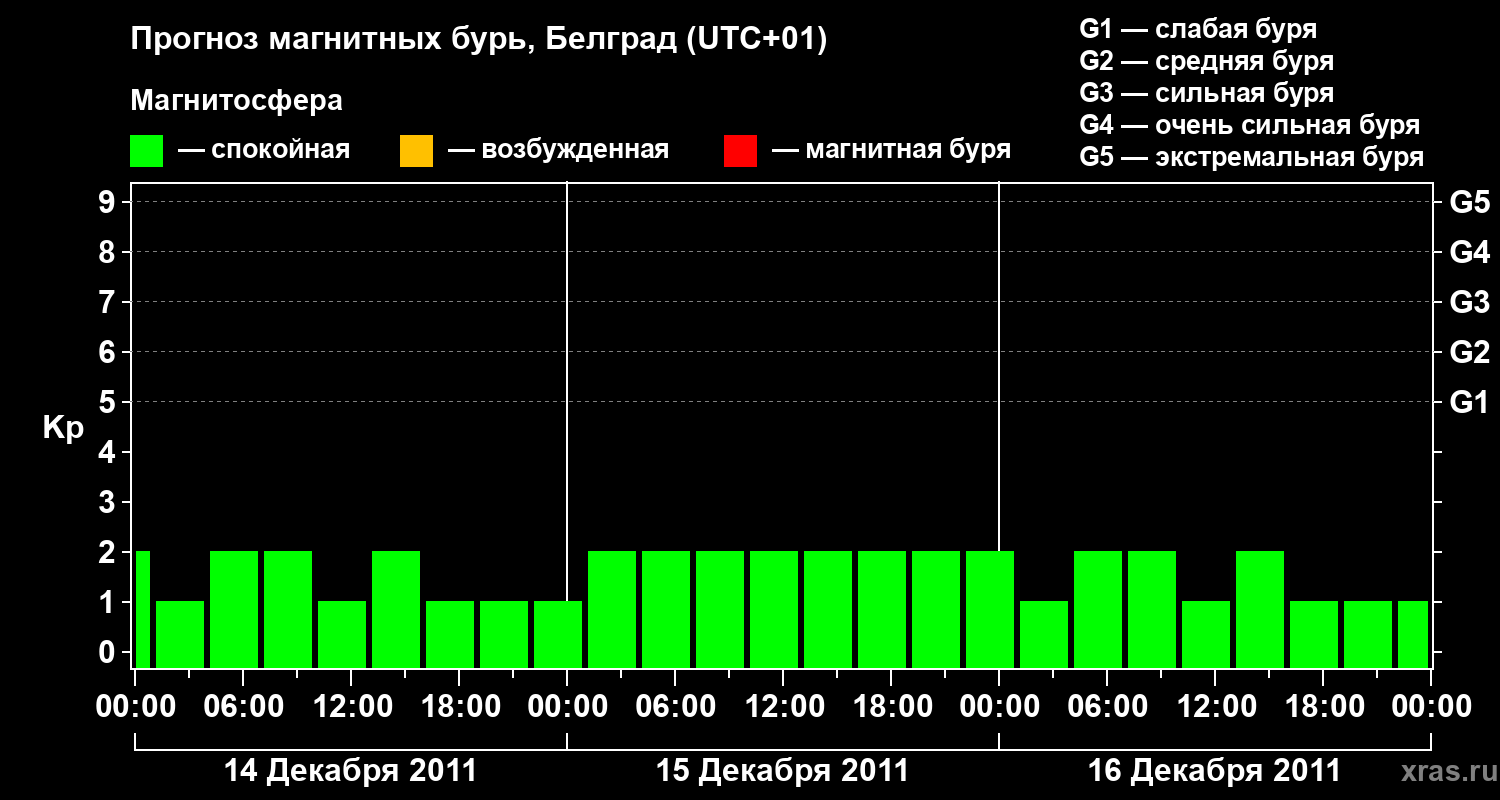 Прогноз геомагнитного индекса&nbsp;Kp