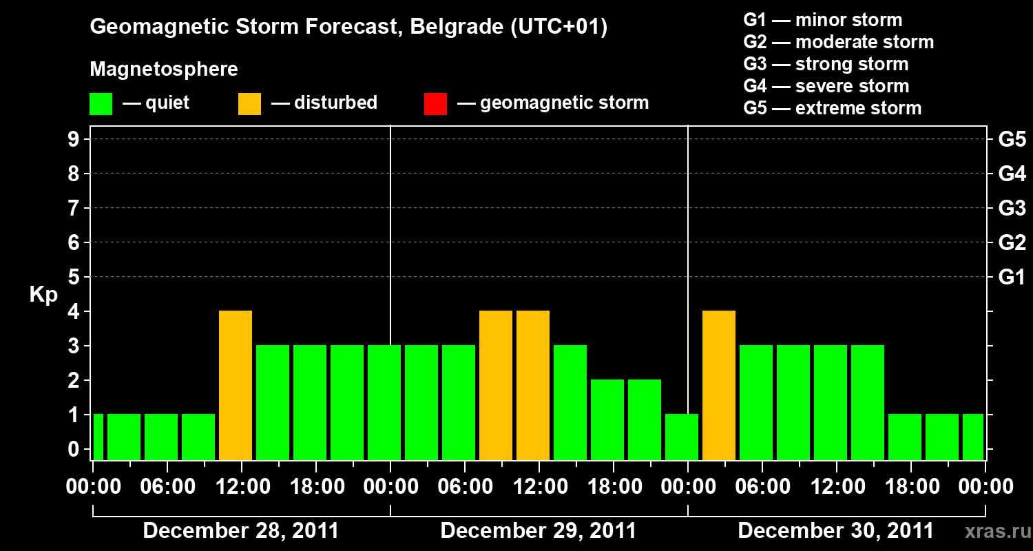 Forecast of the geomagnetic index&nbsp;Kp