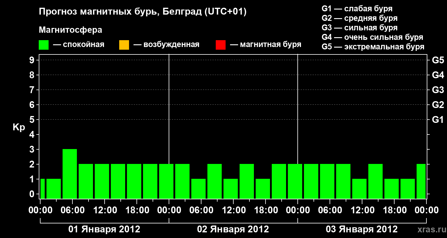 Прогноз геомагнитного индекса&nbsp;Kp