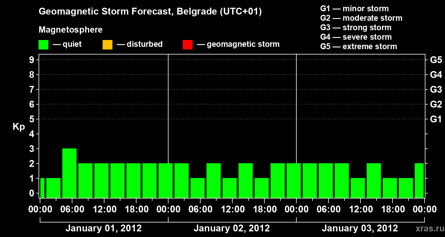 Forecast of the geomagnetic index&nbsp;Kp