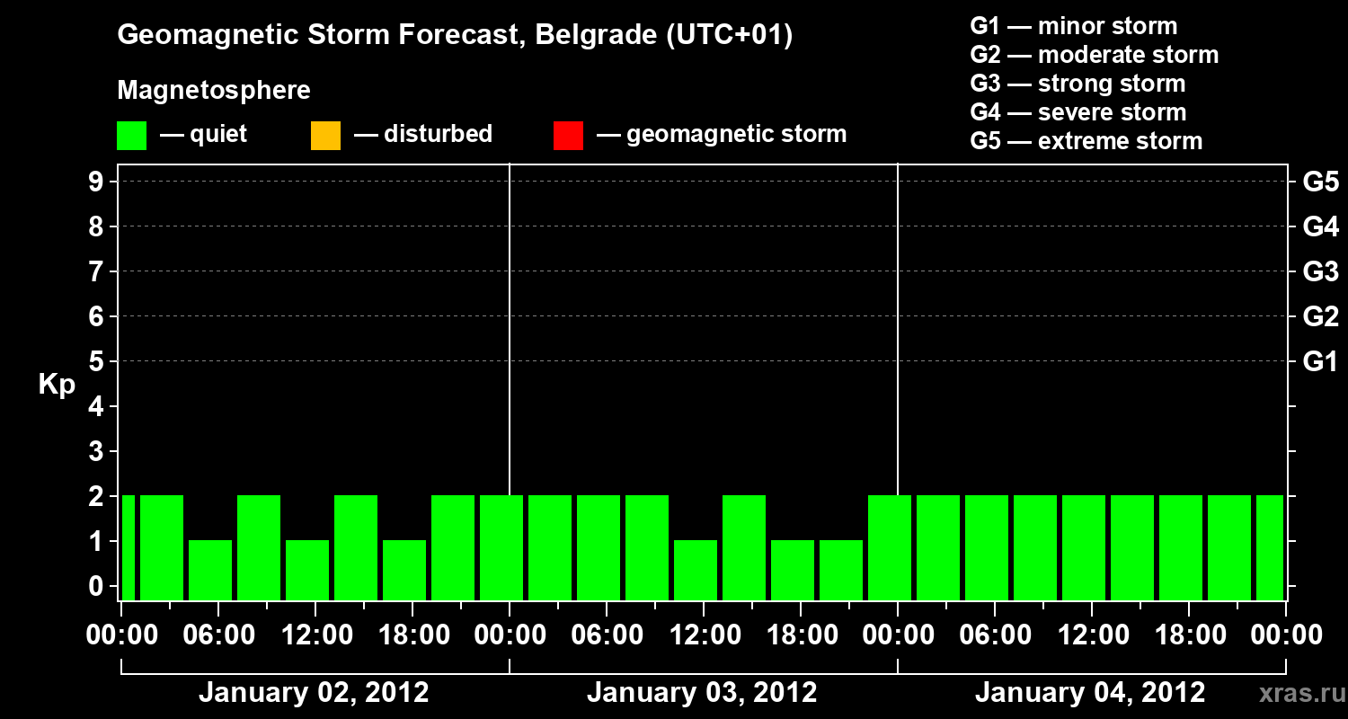 Forecast of the geomagnetic index&nbsp;Kp