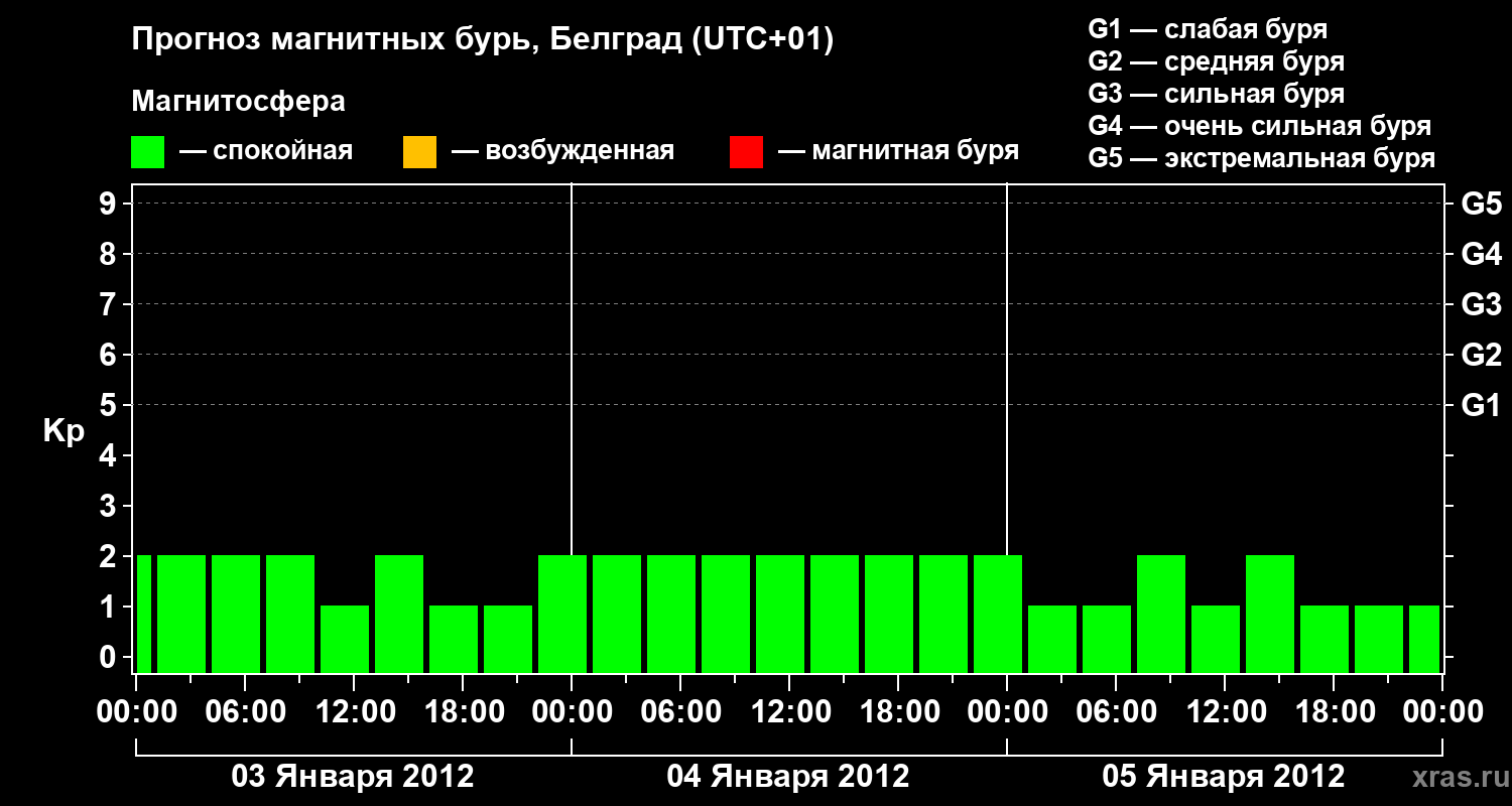 Прогноз геомагнитного индекса&nbsp;Kp