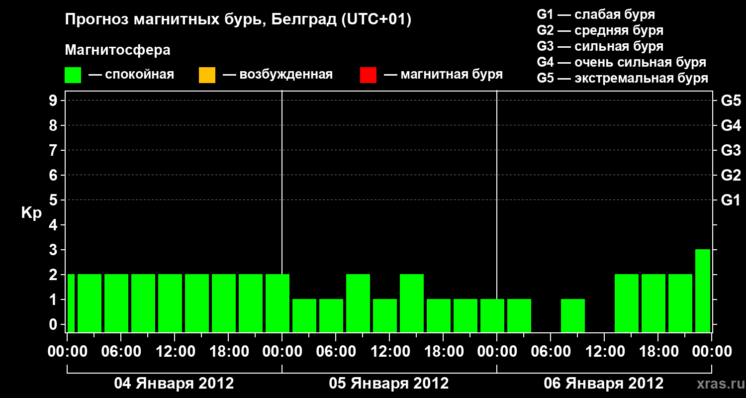 Прогноз геомагнитного индекса&nbsp;Kp