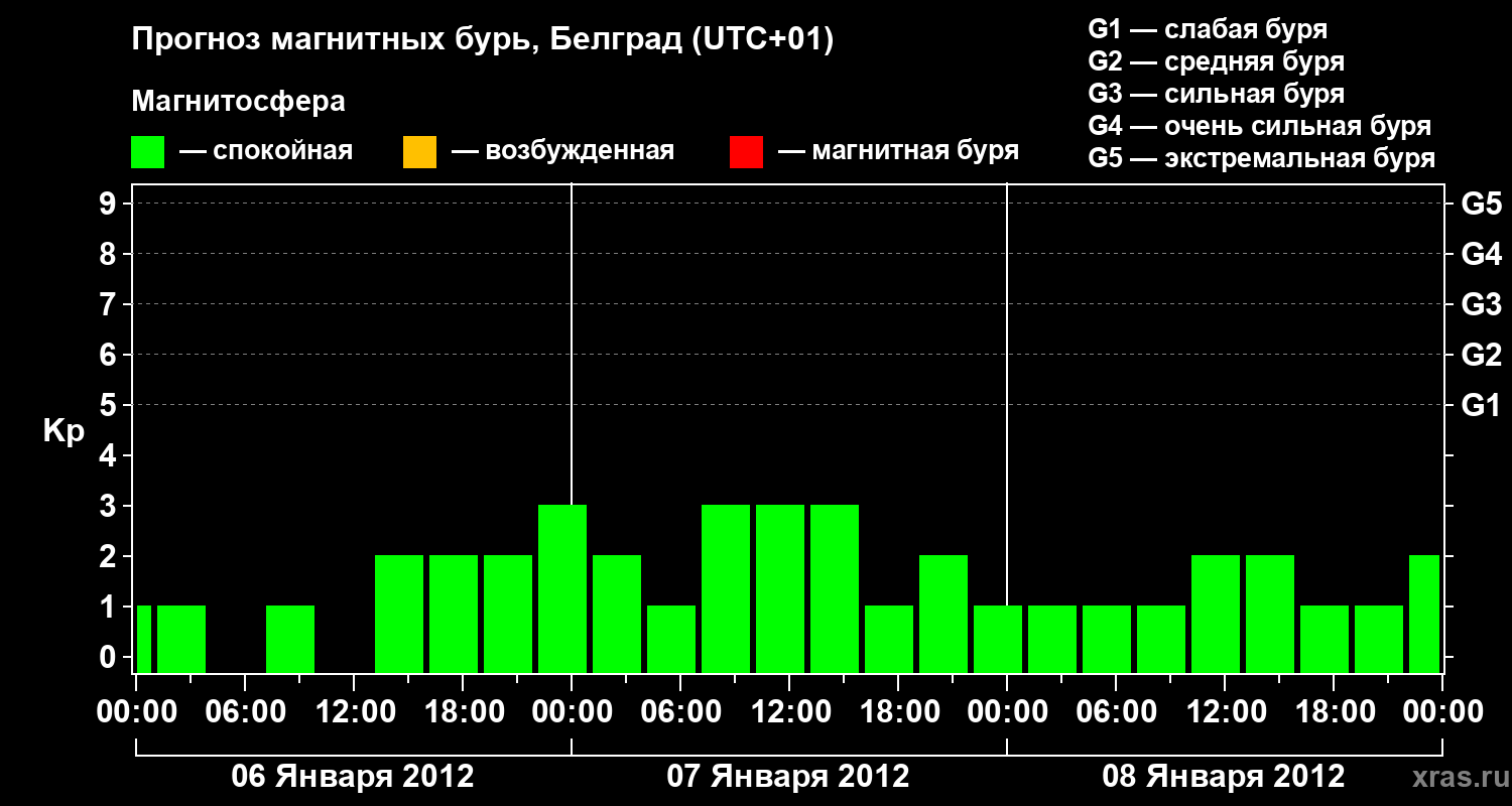 Прогноз геомагнитного индекса&nbsp;Kp