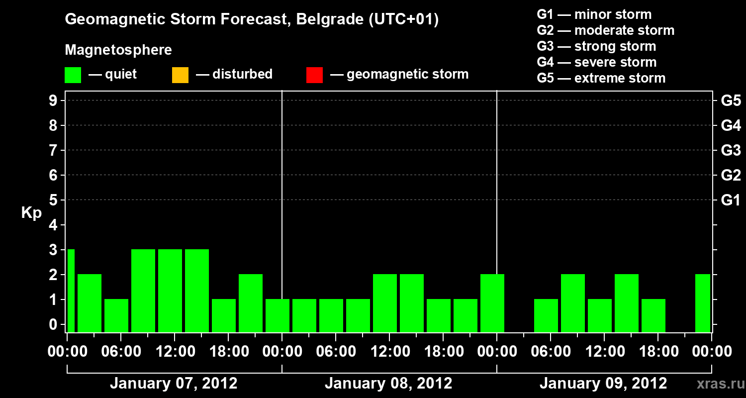Forecast of the geomagnetic index&nbsp;Kp