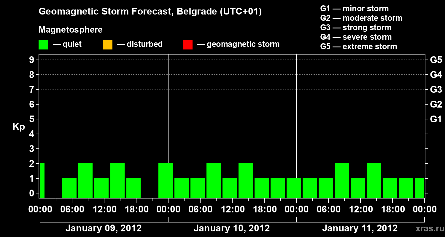 Forecast of the geomagnetic index&nbsp;Kp