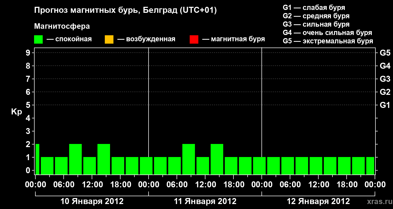 Прогноз геомагнитного индекса&nbsp;Kp