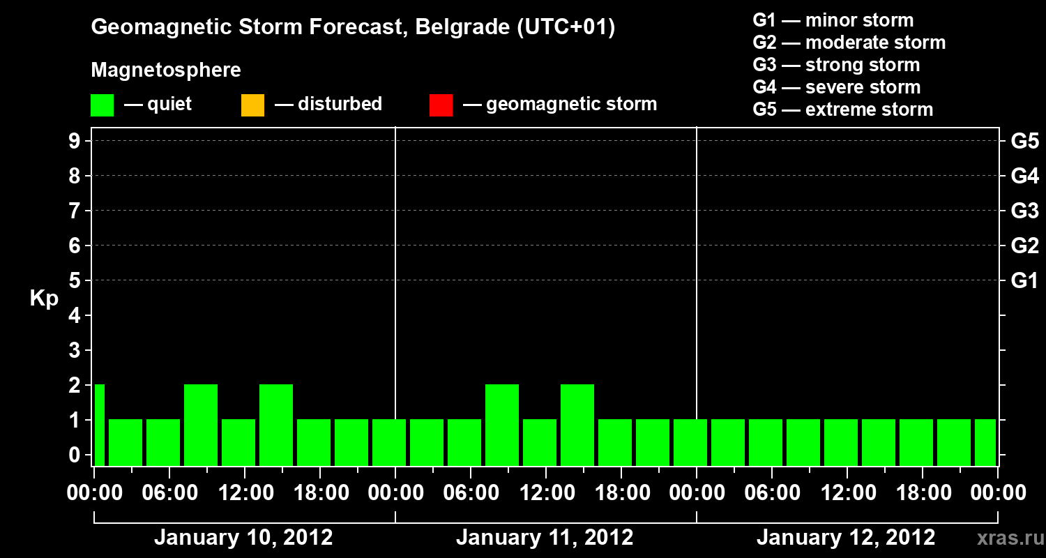 Forecast of the geomagnetic index&nbsp;Kp