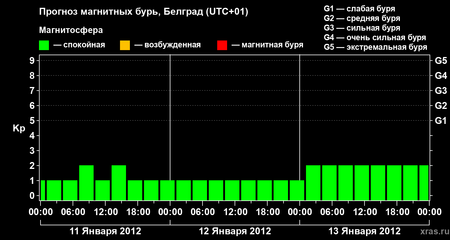 Прогноз геомагнитного индекса&nbsp;Kp