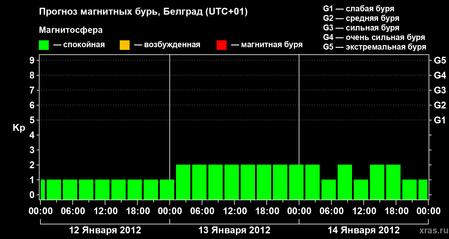 Прогноз геомагнитного индекса&nbsp;Kp