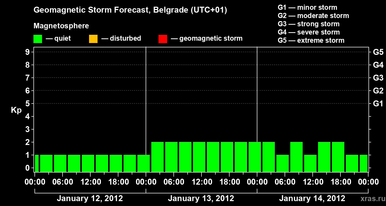 Forecast of the geomagnetic index&nbsp;Kp