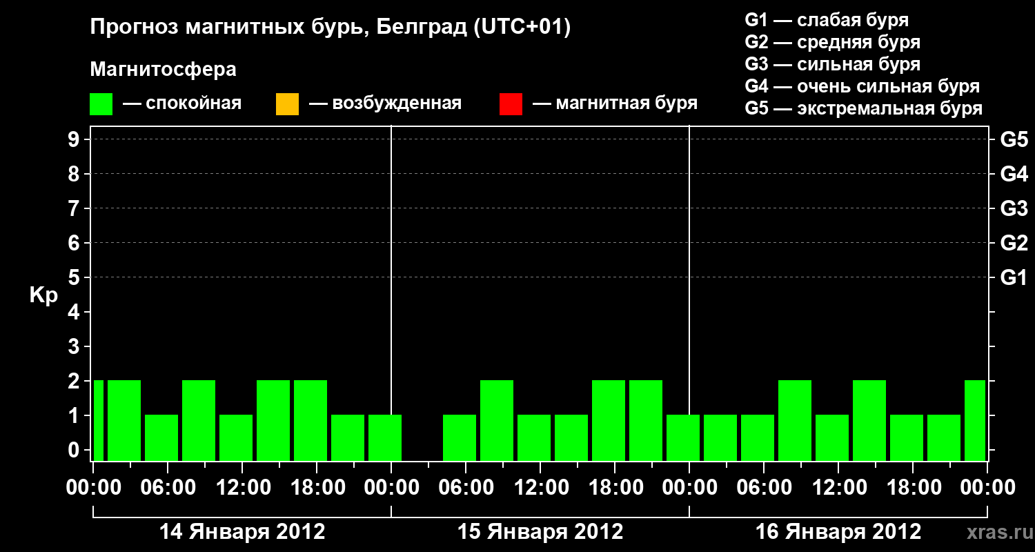 Прогноз геомагнитного индекса&nbsp;Kp