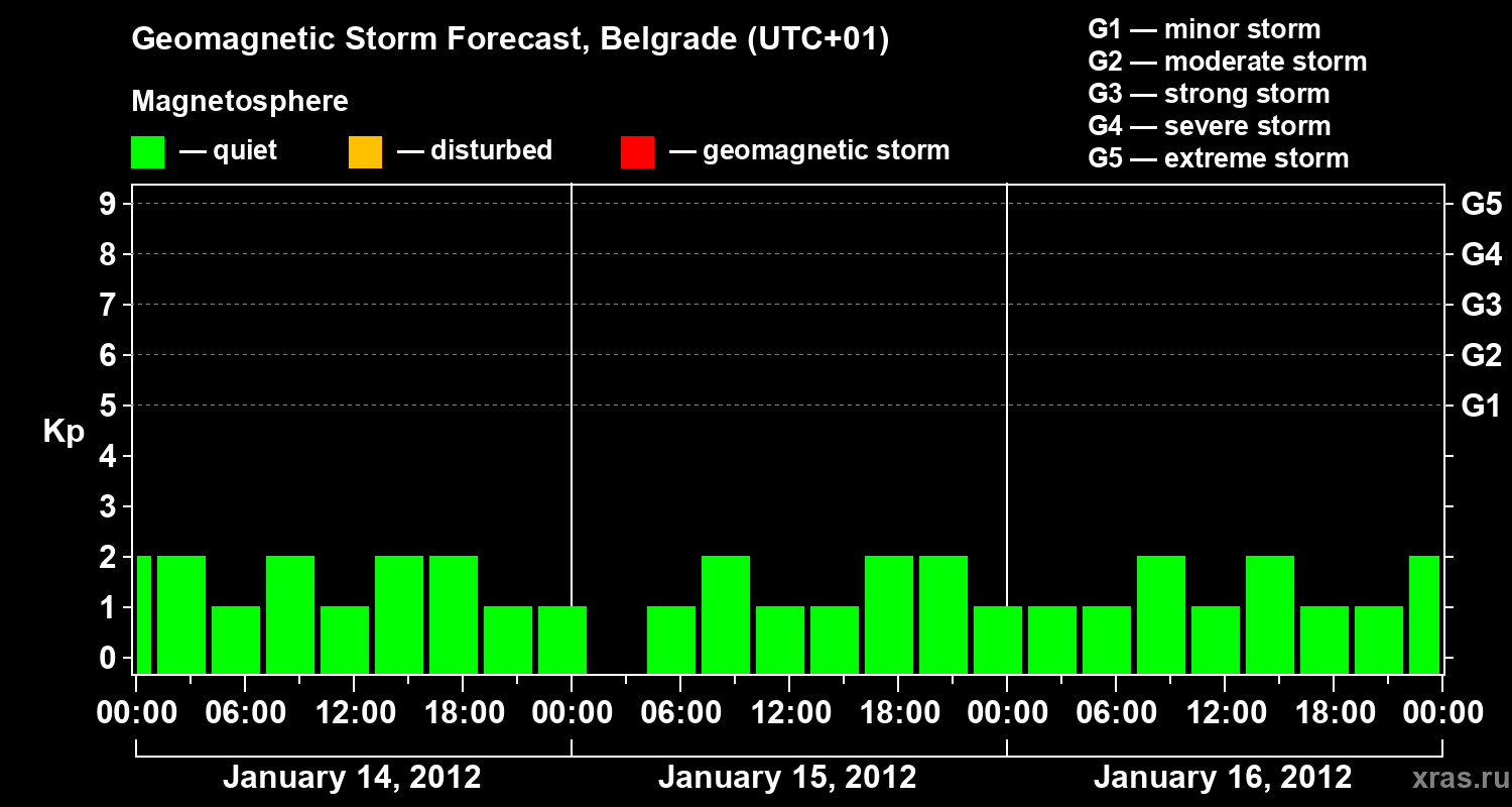 Forecast of the geomagnetic index&nbsp;Kp
