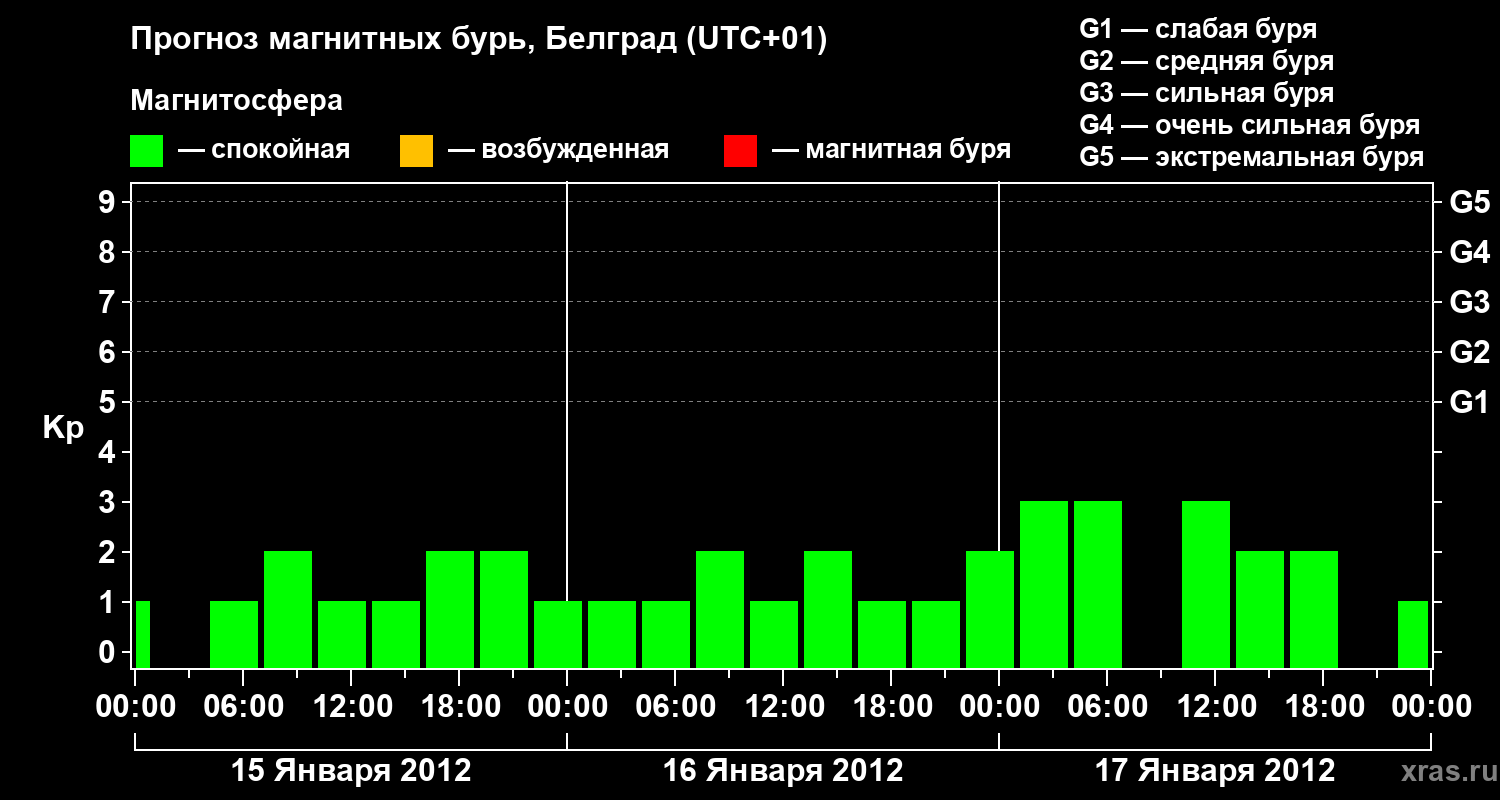 Прогноз геомагнитного индекса&nbsp;Kp