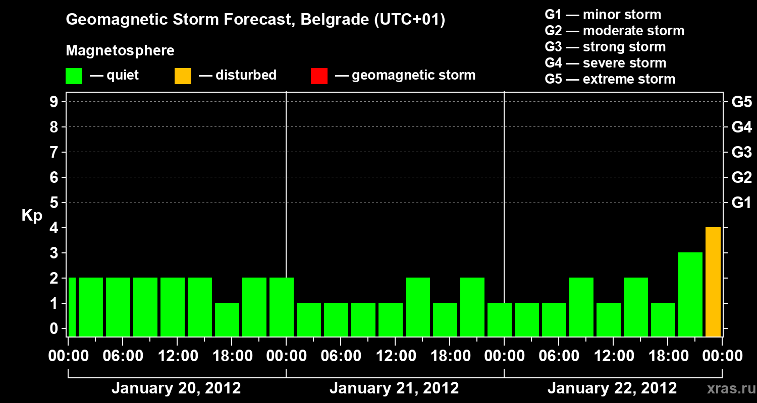 Forecast of the geomagnetic index&nbsp;Kp