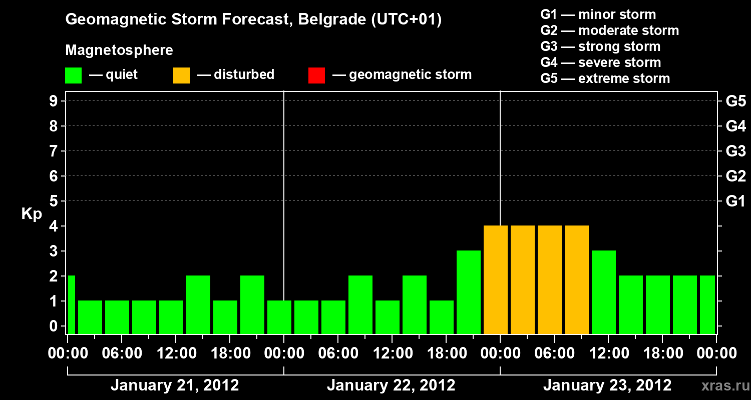 Forecast of the geomagnetic index&nbsp;Kp
