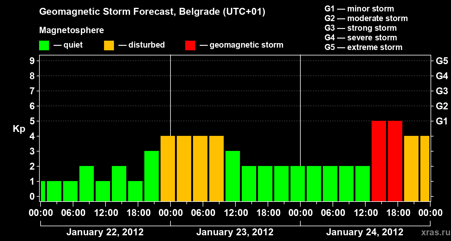 Forecast of the geomagnetic index&nbsp;Kp