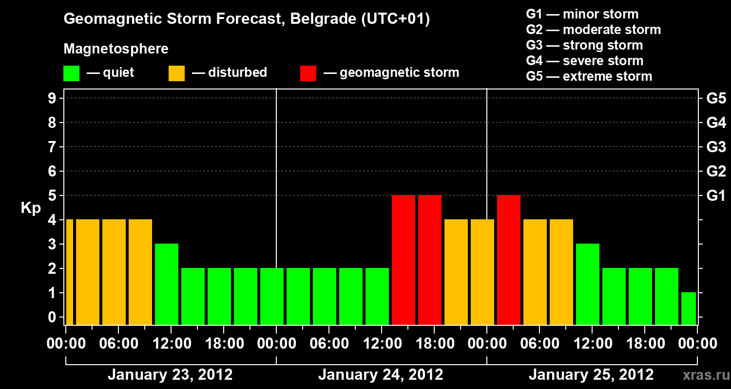 Forecast of the geomagnetic index&nbsp;Kp