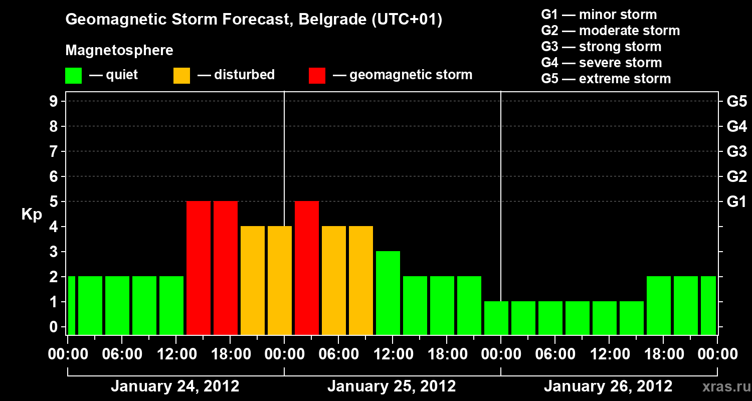 Forecast of the geomagnetic index&nbsp;Kp