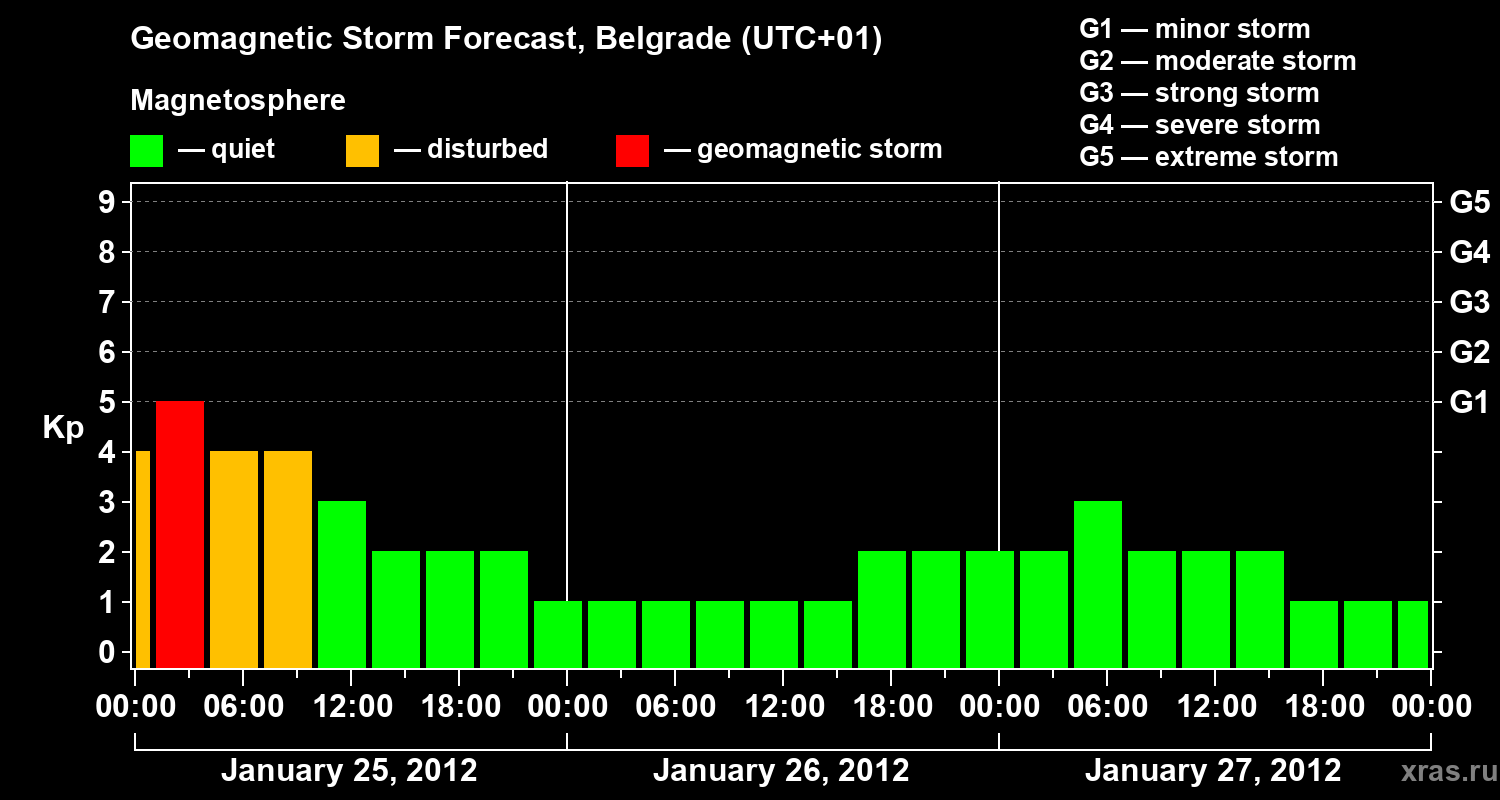 Forecast of the geomagnetic index&nbsp;Kp
