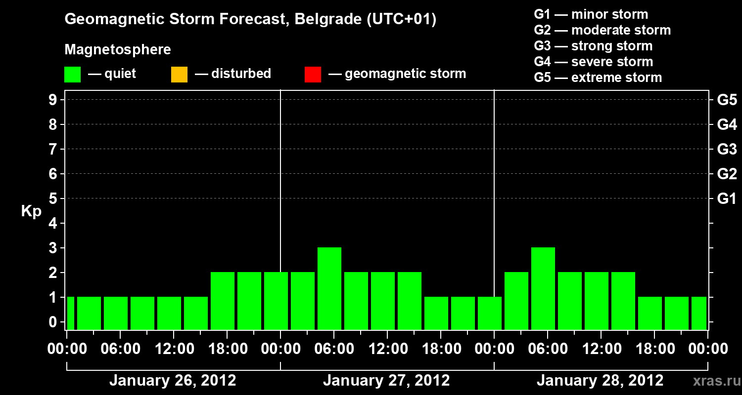 Forecast of the geomagnetic index&nbsp;Kp