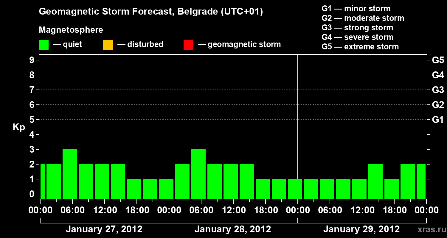 Forecast of the geomagnetic index&nbsp;Kp