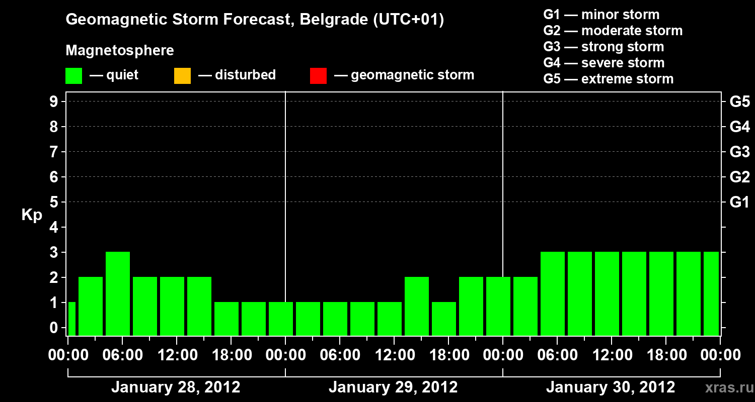 Forecast of the geomagnetic index&nbsp;Kp