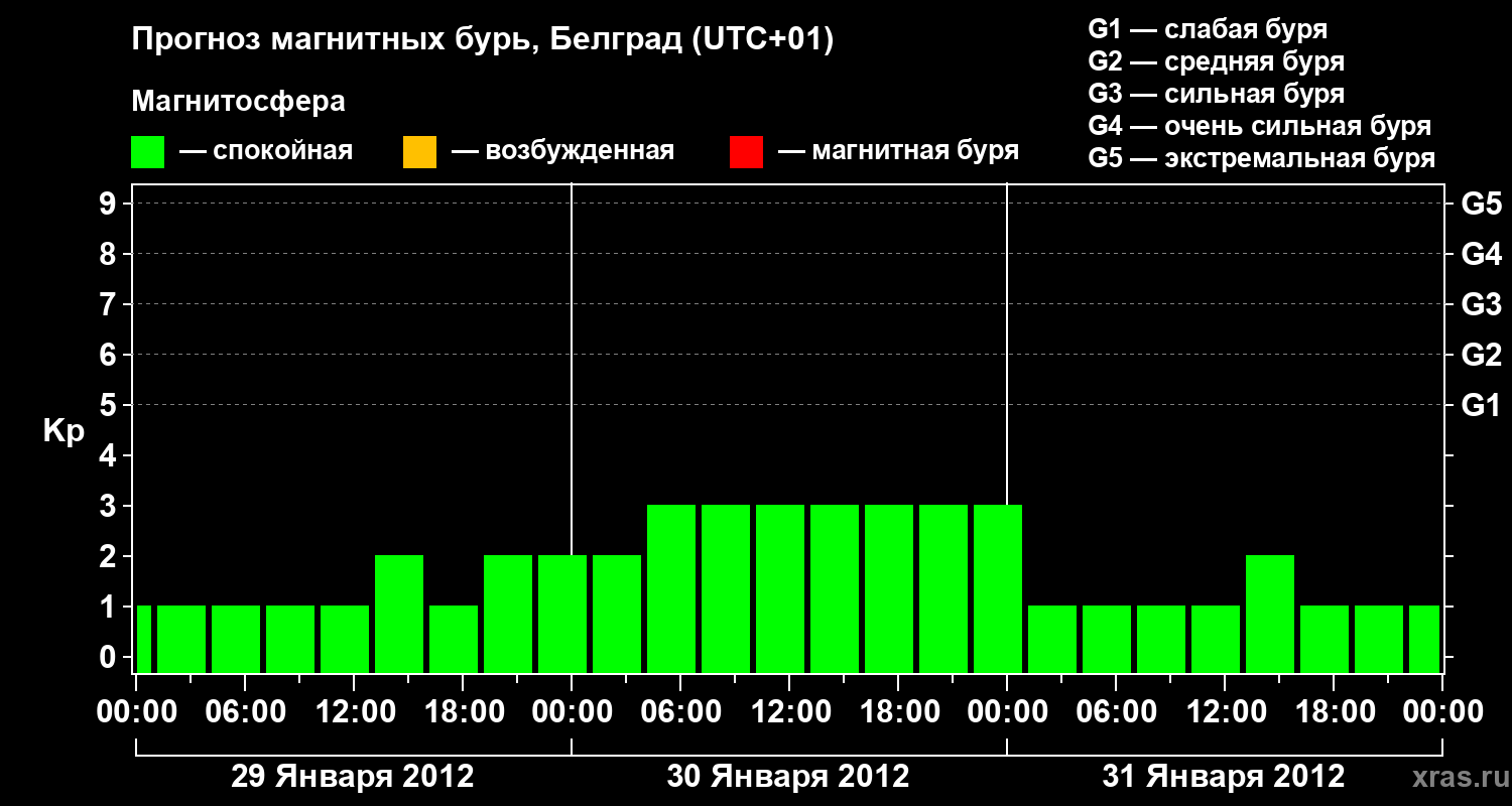 Прогноз геомагнитного индекса&nbsp;Kp