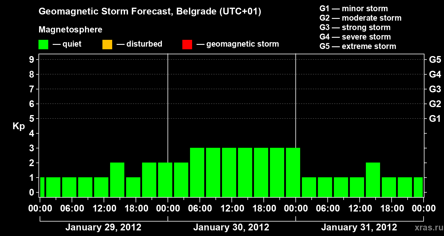 Forecast of the geomagnetic index&nbsp;Kp
