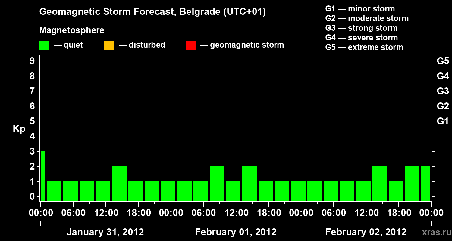 Forecast of the geomagnetic index&nbsp;Kp