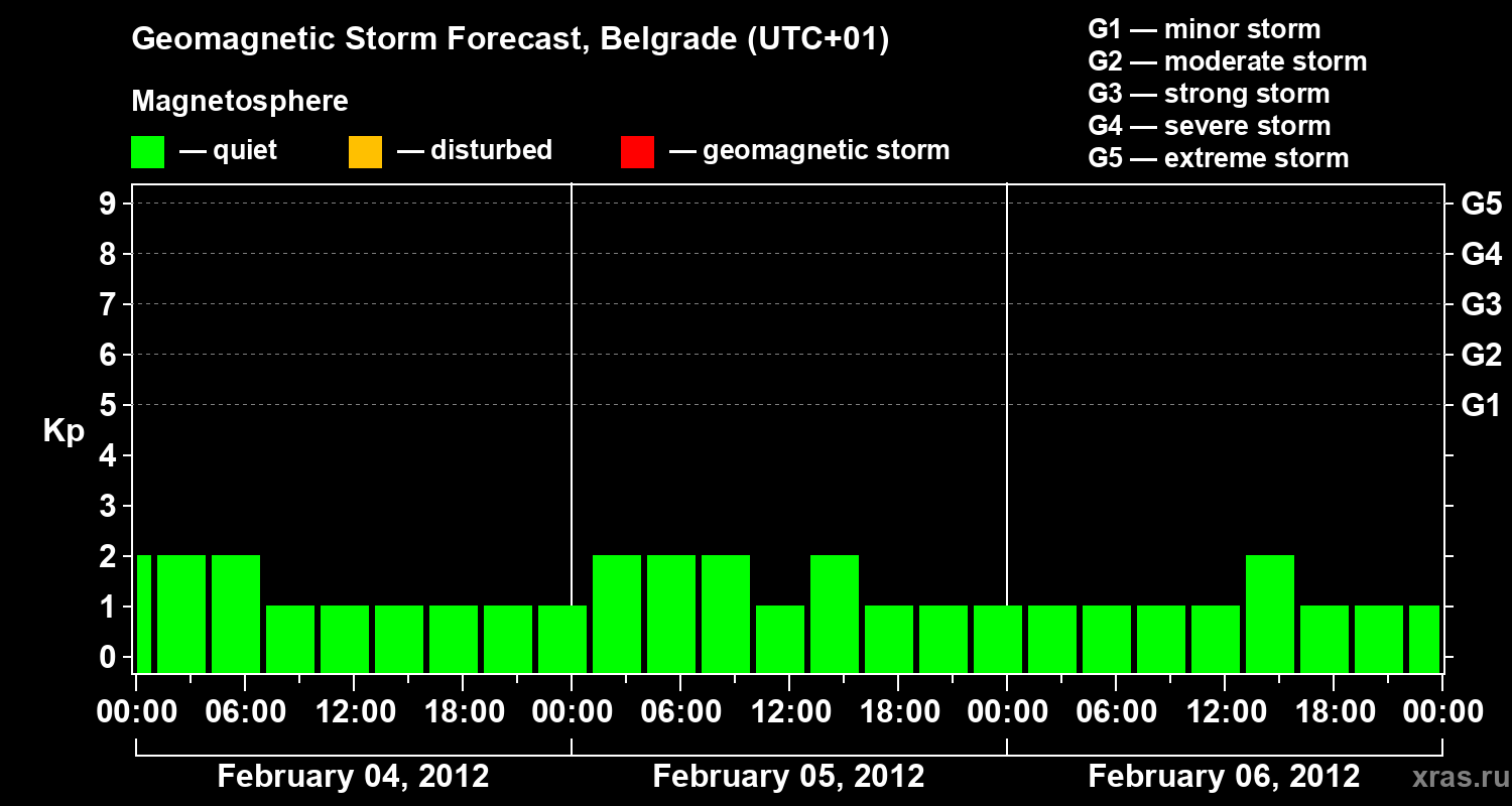 Forecast of the geomagnetic index&nbsp;Kp