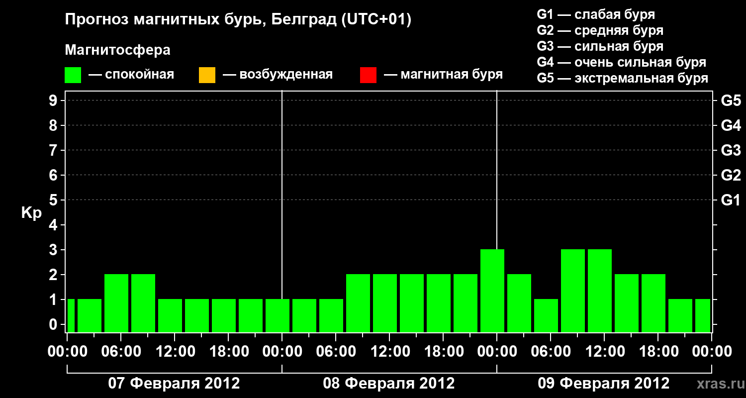 Прогноз геомагнитного индекса&nbsp;Kp