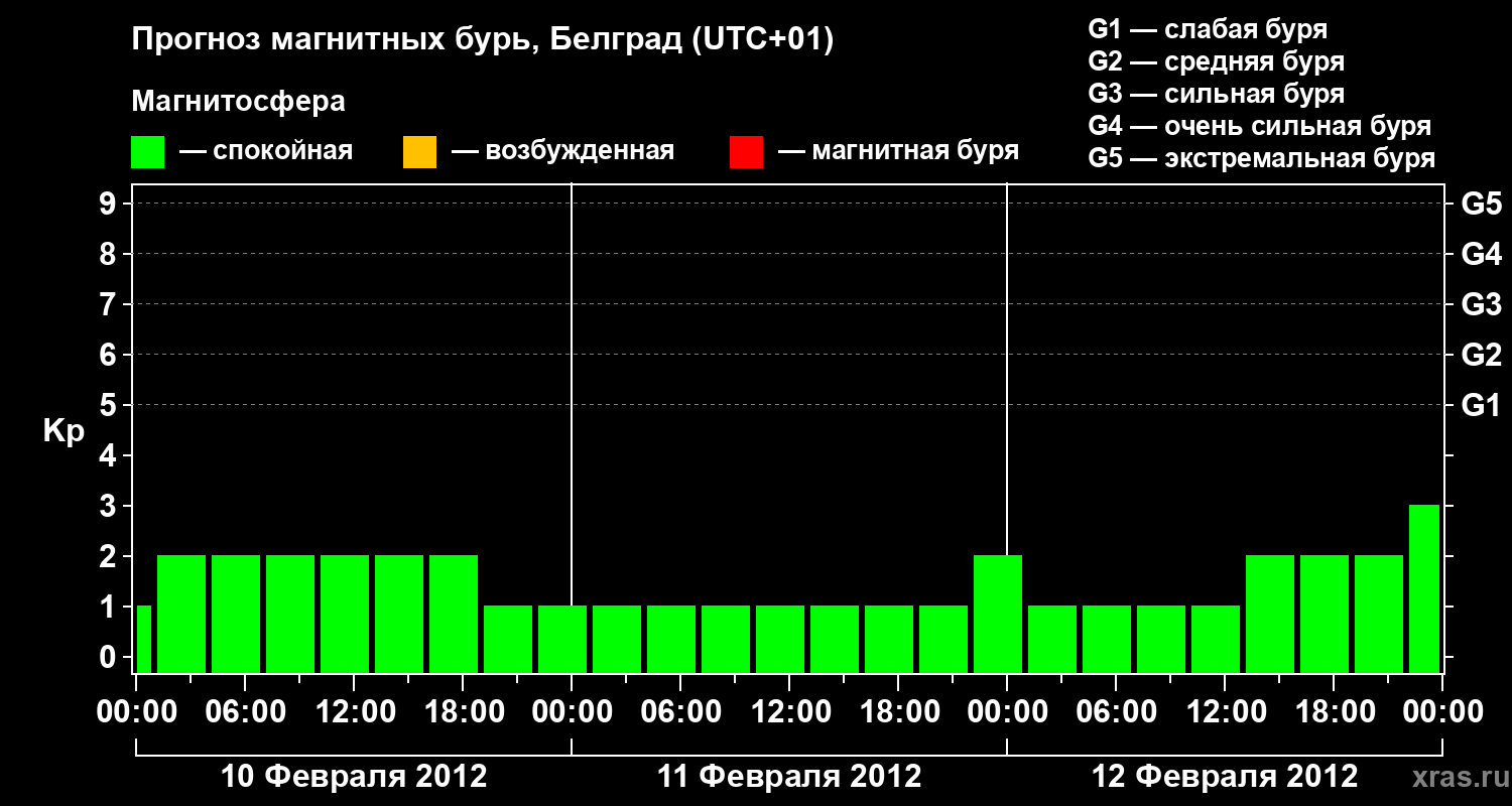 Прогноз геомагнитного индекса&nbsp;Kp