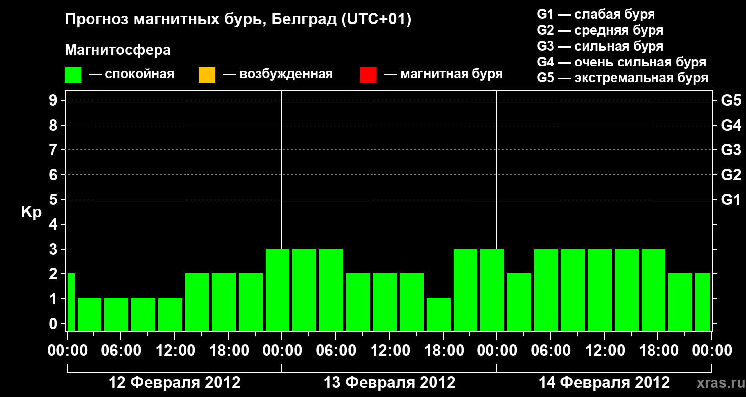 Прогноз геомагнитного индекса&nbsp;Kp