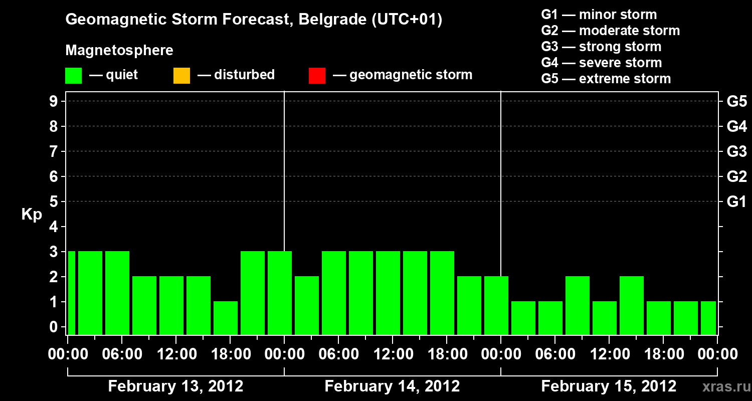 Forecast of the geomagnetic index&nbsp;Kp