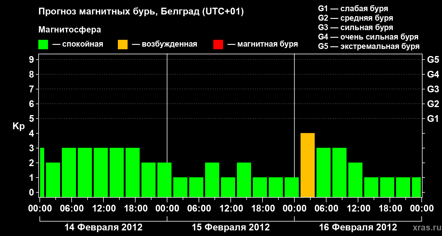 Прогноз геомагнитного индекса&nbsp;Kp