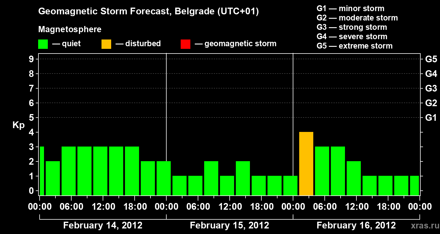 Forecast of the geomagnetic index&nbsp;Kp